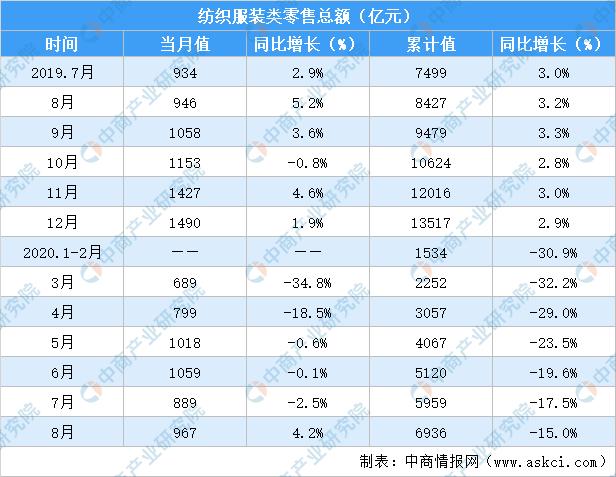 2020年1-8月全國紡織服裝行業(yè)零售情況分析:零售額同比下降15%